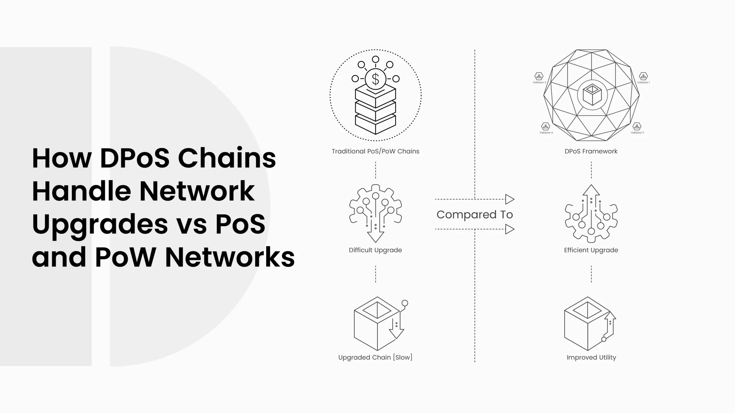How DPoS Chains Handle Network Upgrades Compared to PoS and PoW Chains