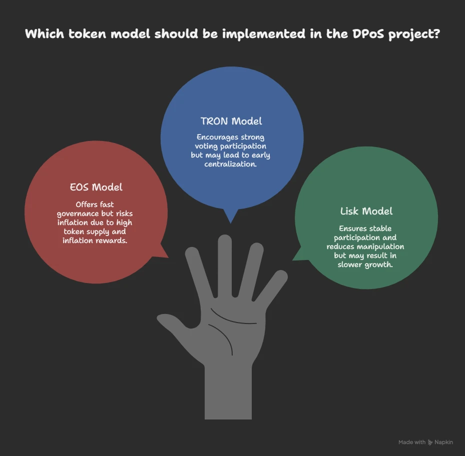 Case Studies of Token Models in DPoS Projects