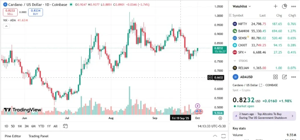 ADA Key Technical levels (Source: TradingView)