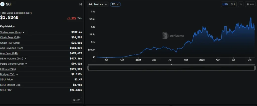 Cetus Adds WalletConnect as Sui’s DEX Trading Volume Tops $26B